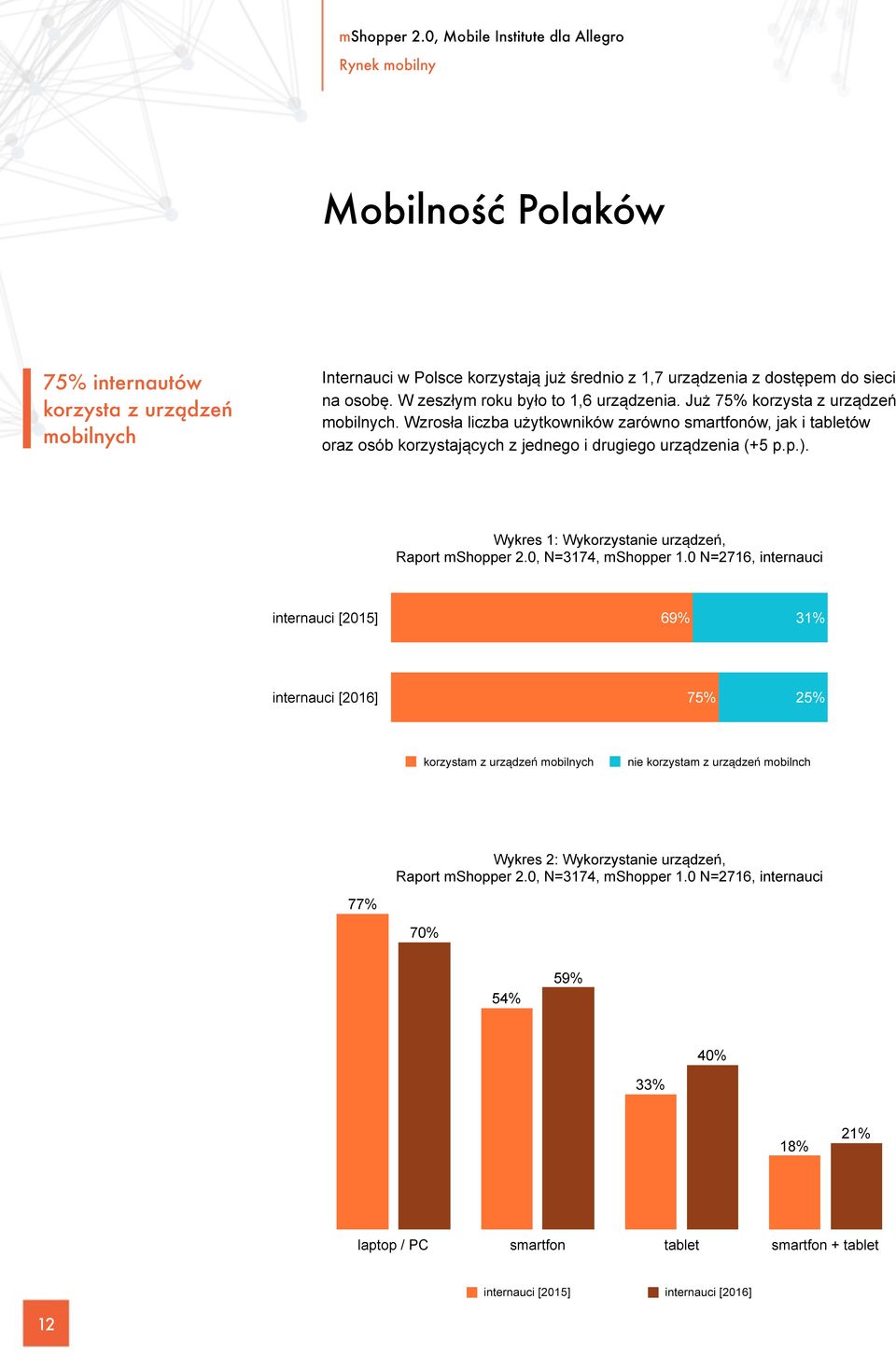 Wzrosła liczba użytkowników zarówno smartfonów, jak i tabletów oraz osób korzystających z jednego i drugiego urządzenia (+5 p.p.). Wykres 1: Wykorzystanie urządzeń, Raport mshopper 2.