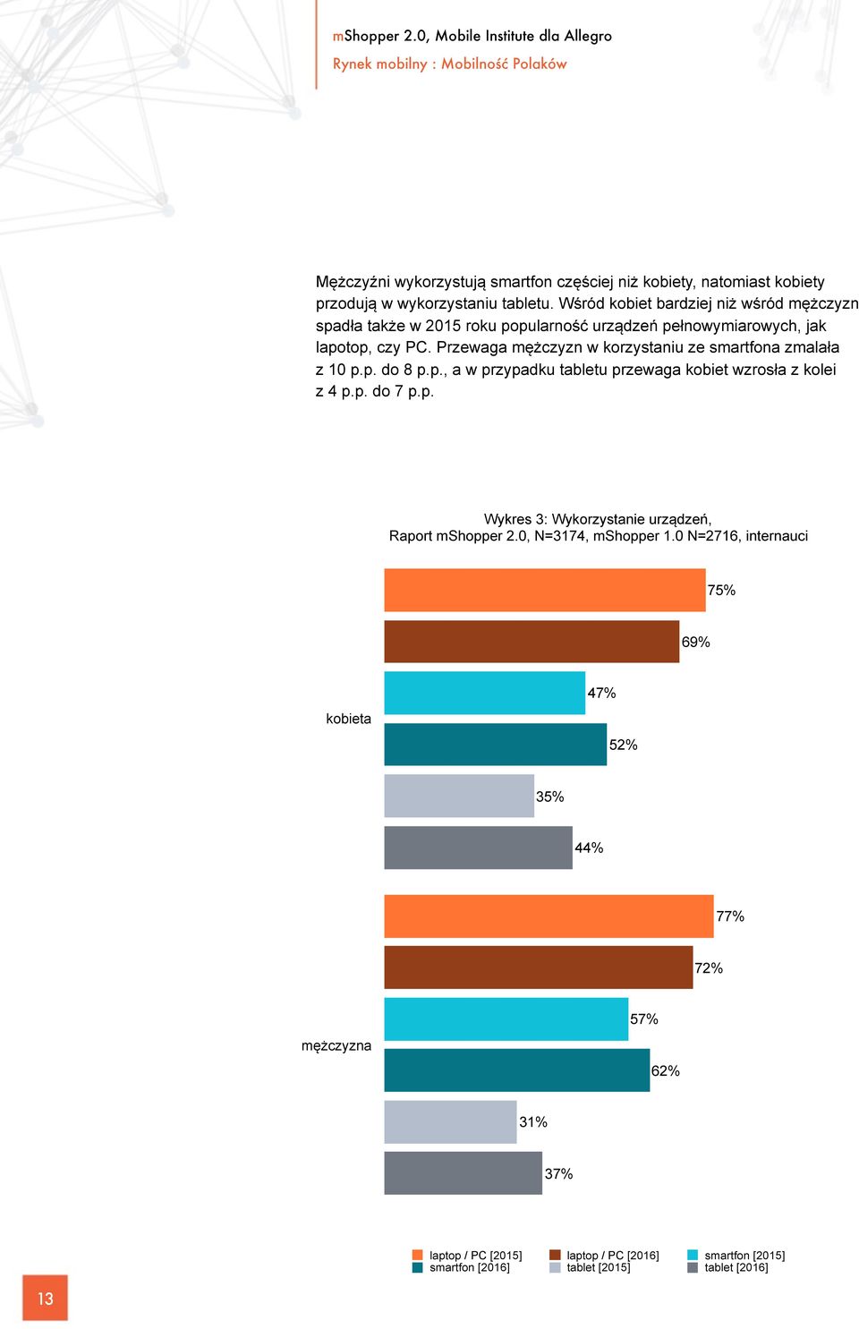 Przewaga mężczyzn w korzystaniu ze smartfona zmalała z 10 p.p. do 8 p.p., a w przypadku tabletu przewaga kobiet wzrosła z kolei z 4 p.p. do 7 p.p. Wykres 3: Wykorzystanie urządzeń, Raport mshopper 2.