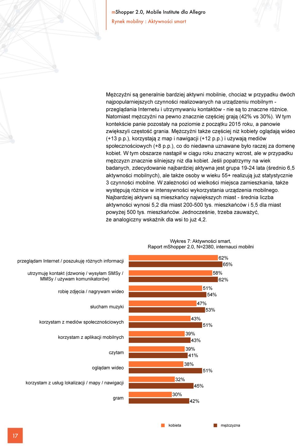 W tym kontekście panie pozostały na poziomie z początku 2015 roku, a panowie zwiększyli częstość grania. Mężczyźni także częściej niż kobiety oglądają wideo (+13 p.p.), korzystają z map i nawigacji (+12 p.