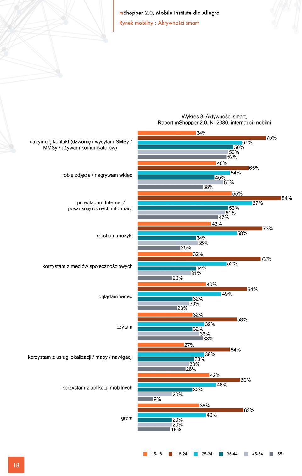 informacji słucham muzyki korzystam z mediów społecznościowych oglądam wideo czytam korzystam z usług lokalizacji / mapy / nawigacji korzystam z aplikacji mobilnych gram 9%