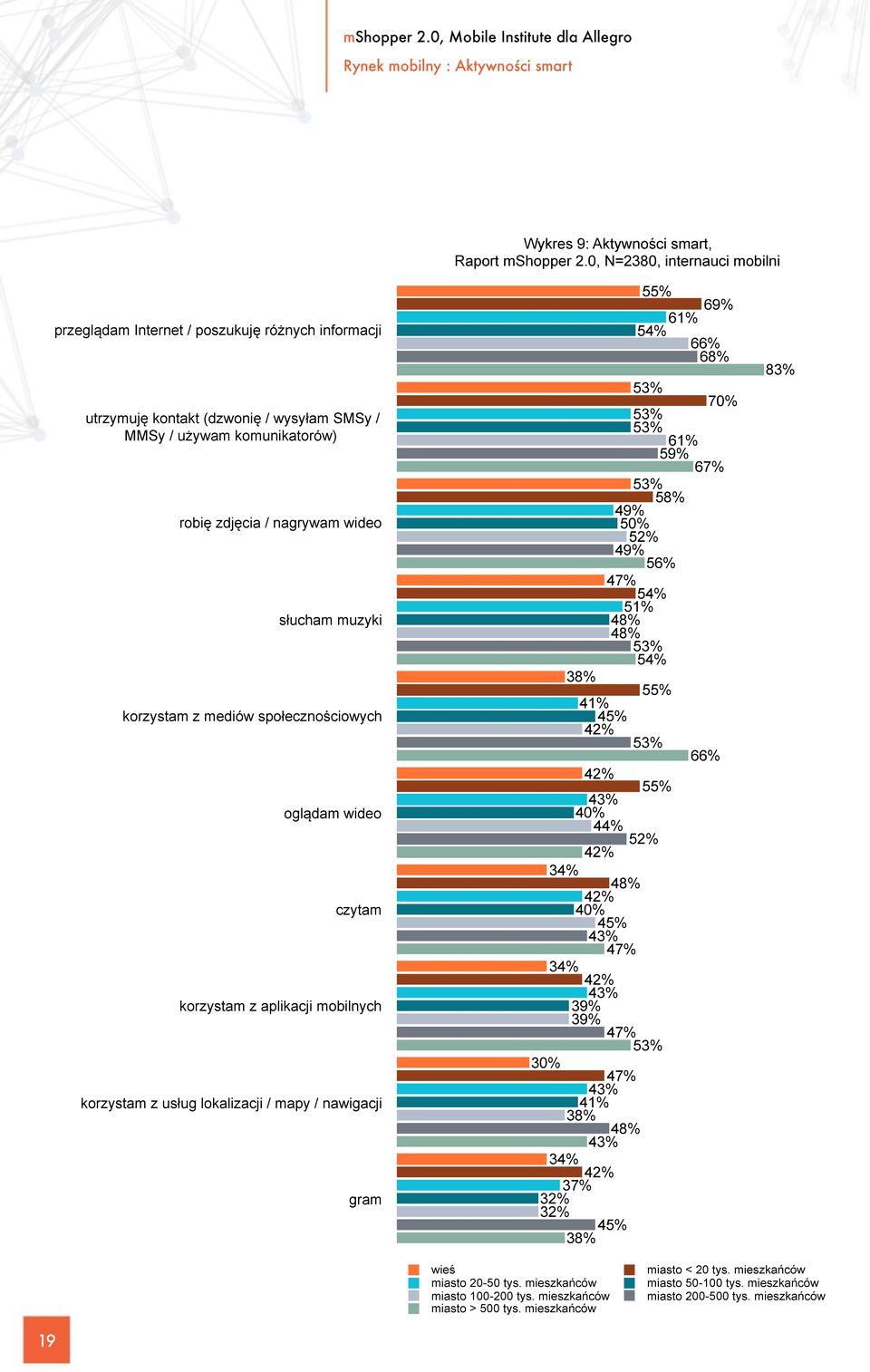 korzystam z mediów społecznościowych oglądam wideo czytam korzystam z aplikacji mobilnych korzystam z usług lokalizacji / mapy / nawigacji gram 38% 55% 69% 61% 54% 66% 68% 53% 70% 53% 53% 61% 59% 67%