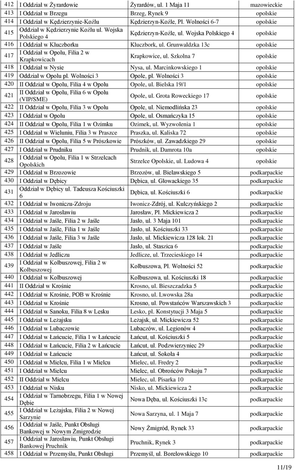 Grunwaldzka 13c opolskie 417 I Oddział w Opolu, Filia 2 w Krapkowicach Krapkowice, ul. Szkolna 7 opolskie 418 I Oddział w Nysie Nysa, ul. Marcinkowskiego 1 opolskie 419 Oddział w Opolu pl.