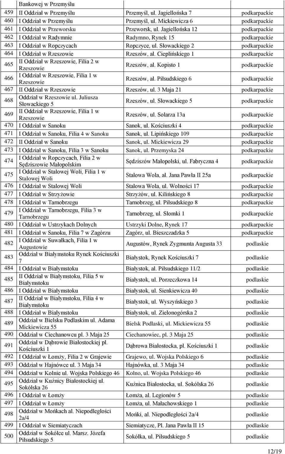 Cieplińskiego 1 465 II Oddział w Rzeszowie, Filia 2 w Rzeszowie Rzeszów, al. Kopisto 1 466 I Oddział w Rzeszowie, Filia 1 w Rzeszowie Rzeszów, al.