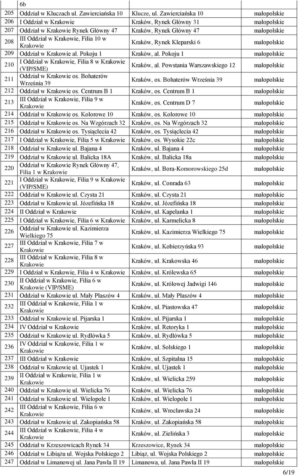 Kleparski 6 209 Oddział w Krakowie al. Pokoju 1 Kraków, al. Pokoju 1 210 I Oddział w Krakowie, Filia 8 w Krakowie Kraków, al. Powstania Warszawskiego 12 211 Oddział w Krakowie os.