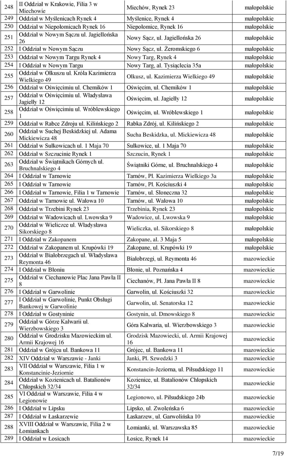Żeromskiego 6 253 Oddział w Nowym Targu Rynek 4 Nowy Targ, Rynek 4 254 I Oddział w Nowym Targu Nowy Targ, al. Tysiąclecia 35a 255 Oddział w Olkuszu ul. Króla Kazimierza Wielkiego 49 Olkusz, ul.