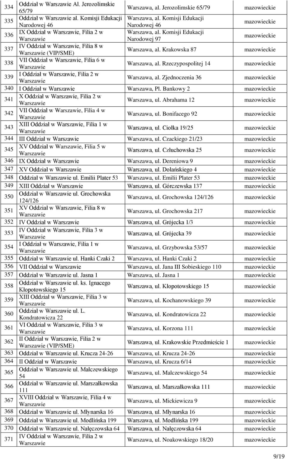 Krakowska 87 338 VII Oddział w, Filia 6 w Warszawa, al. Rzeczypospolitej 14 339 I Oddział w, Filia 2 w Warszawa, al. Zjednoczenia 36 340 I Oddział w Warszawa, Pl.