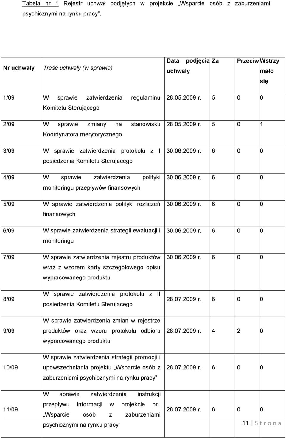 merytorycznego 3/09 W sprawie zatwierdzenia protokołu z I posiedzenia Komitetu Sterującego 4/09 W sprawie zatwierdzenia polityki monitoringu przepływów finansowych 5/09 W sprawie zatwierdzenia