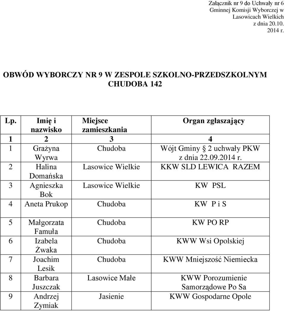 Agnieszka Lasowice Wielkie KW PSL Bok 4 Aneta Prukop KW P i S 5 Małgorzata Famuła 6 Izabela Żwaka 7 Joachim Lesik 8