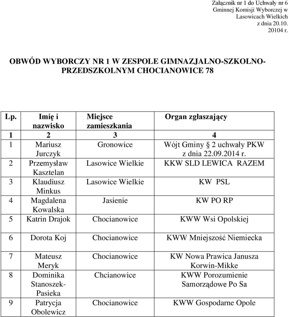 Wielkie KW PSL Minkus 4 Magdalena Jasienie Kowalska 5 Katrin Drajok Chocianowice KWW Wsi Opolskiej 6 Dorota Koj Chocianowice KWW Mniejszość Niemiecka