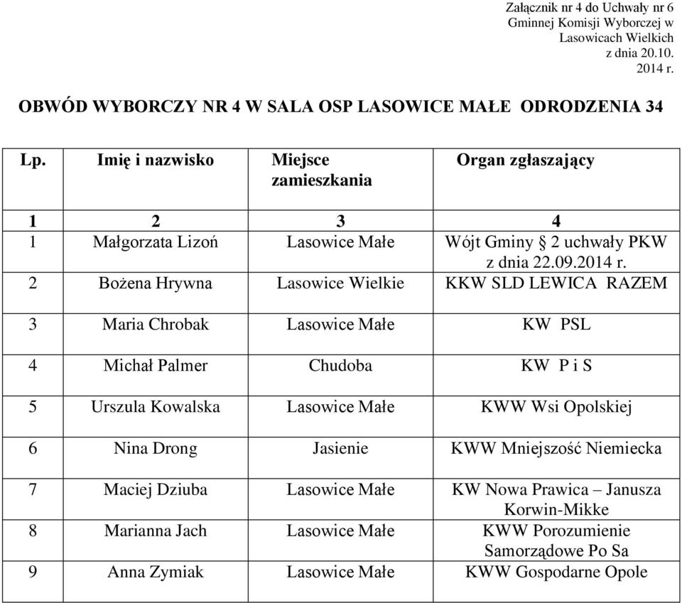 LEWICA RAZEM 3 Maria Chrobak Lasowice Małe KW PSL 4 Michał Palmer KW P i S 5 Urszula Kowalska Lasowice Małe KWW Wsi Opolskiej 6 Nina Drong