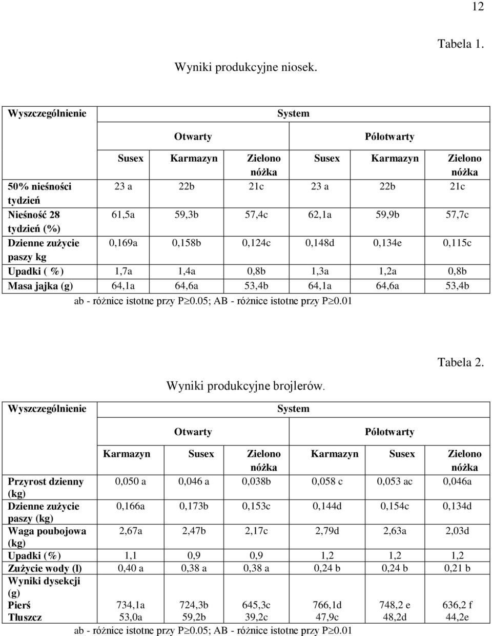 tydzień (%) Dzienne zużycie 0,169a 0,158b 0,124c 0,148d 0,134e 0,115c paszy kg Upadki ( %) 1,7a 1,4a 0,8b 1,3a 1,2a 0,8b Masa jajka (g) 64,1a 64,6a 53,4b 64,1a 64,6a 53,4b ab - różnice istotne przy P