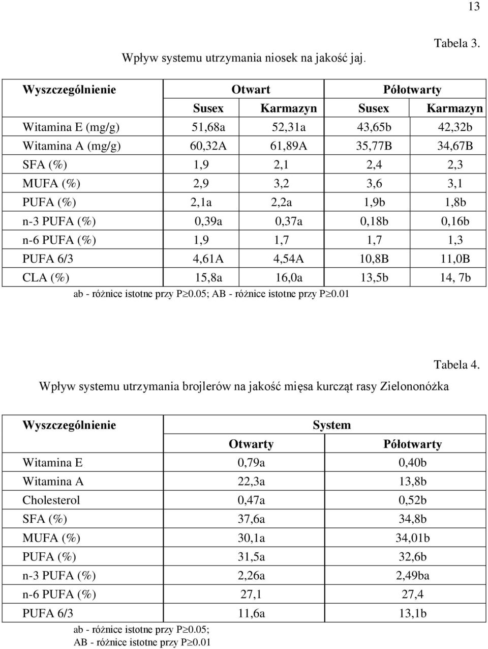 3,6 3,1 PUFA (%) 2,1a 2,2a 1,9b 1,8b n-3 PUFA (%) 0,39a 0,37a 0,18b 0,16b n-6 PUFA (%) 1,9 1,7 1,7 1,3 PUFA 6/3 4,61A 4,54A 10,8B 11,0B CLA (%) 15,8a 16,0a 13,5b 14, 7b ab - różnice istotne przy P 0.