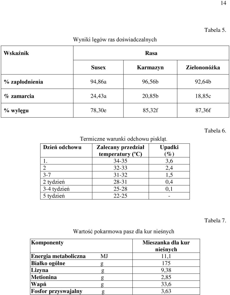 warunki odchowu piskląt. Dzień odchowu Zalecany przedział temperatury (ºC) Upadki (%) 1.