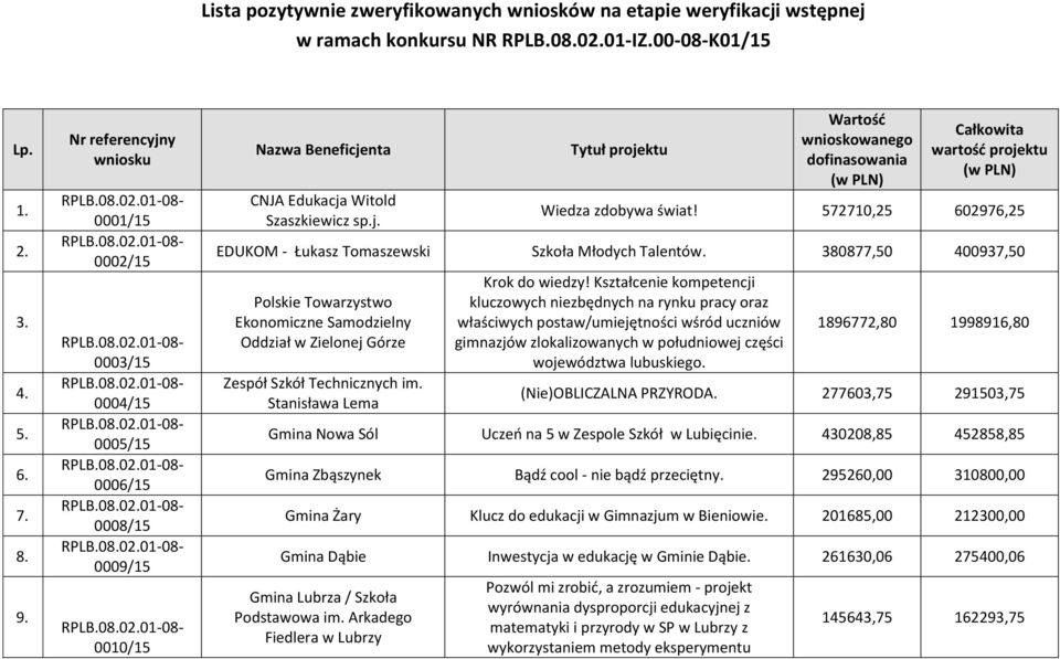 572710,25 602976,25 EDUKOM - Łukasz Tomaszewski Szkoła Młodych Talentów. 380877,50 400937,50 Polskie Towarzystwo Ekonomiczne Samodzielny Oddział w Zielonej Górze Zespół Szkół Technicznych im.