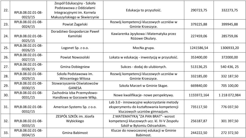 290723,75 332273,75 Rozwój kompetencji kluczowych uczniów w Gminie Krzeszyce. Kawiarenka Językowa i Matematyka przez Różowe Okulary. 379225,88 399945,88 227459,06 285759,06 Logonet Sp. z o.o. MocNa grupa.