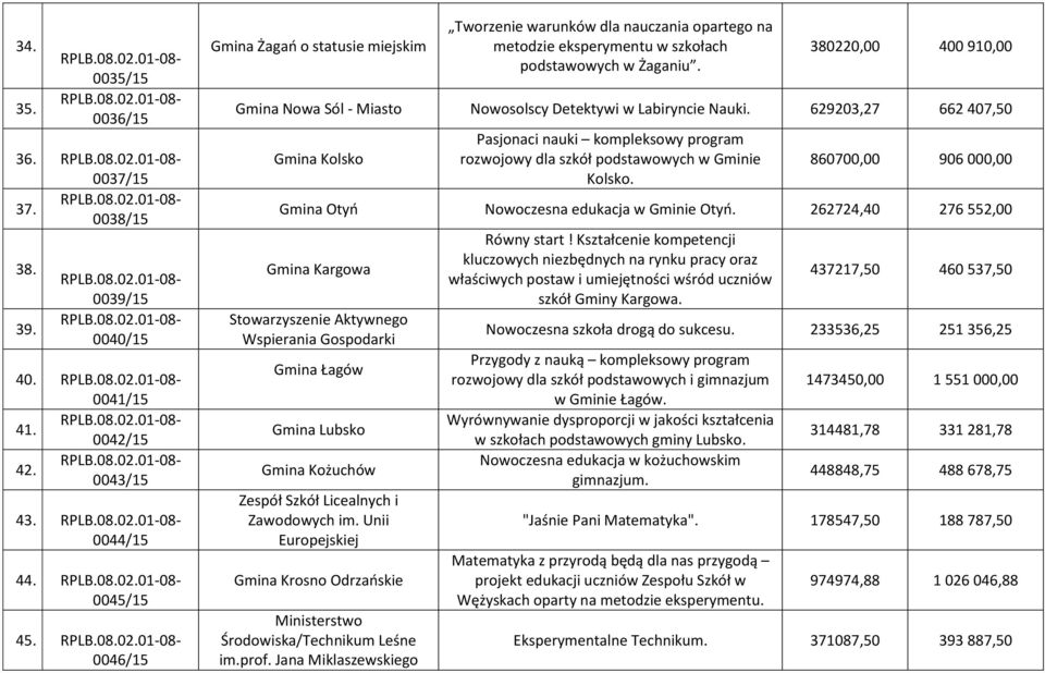 380220,00 400 910,00 Gmina Nowa Sól - Miasto Nowosolscy Detektywi w Labiryncie Nauki.