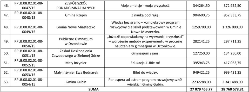 904600,75 952 333,75 Gmina Nowe Miasteczko Publiczne Gimnazjum w Drzonkowie Zakład Doskonalenia Zawodowego w Zielonej Górze Wiedza bez granic kompleksowy program rozwojowy dla szkół podstawowych w