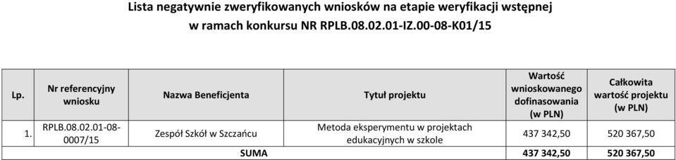 Nr referencyjny wniosku 0007/15 Nazwa Beneficjenta Tytuł projektu Wartość wnioskowanego