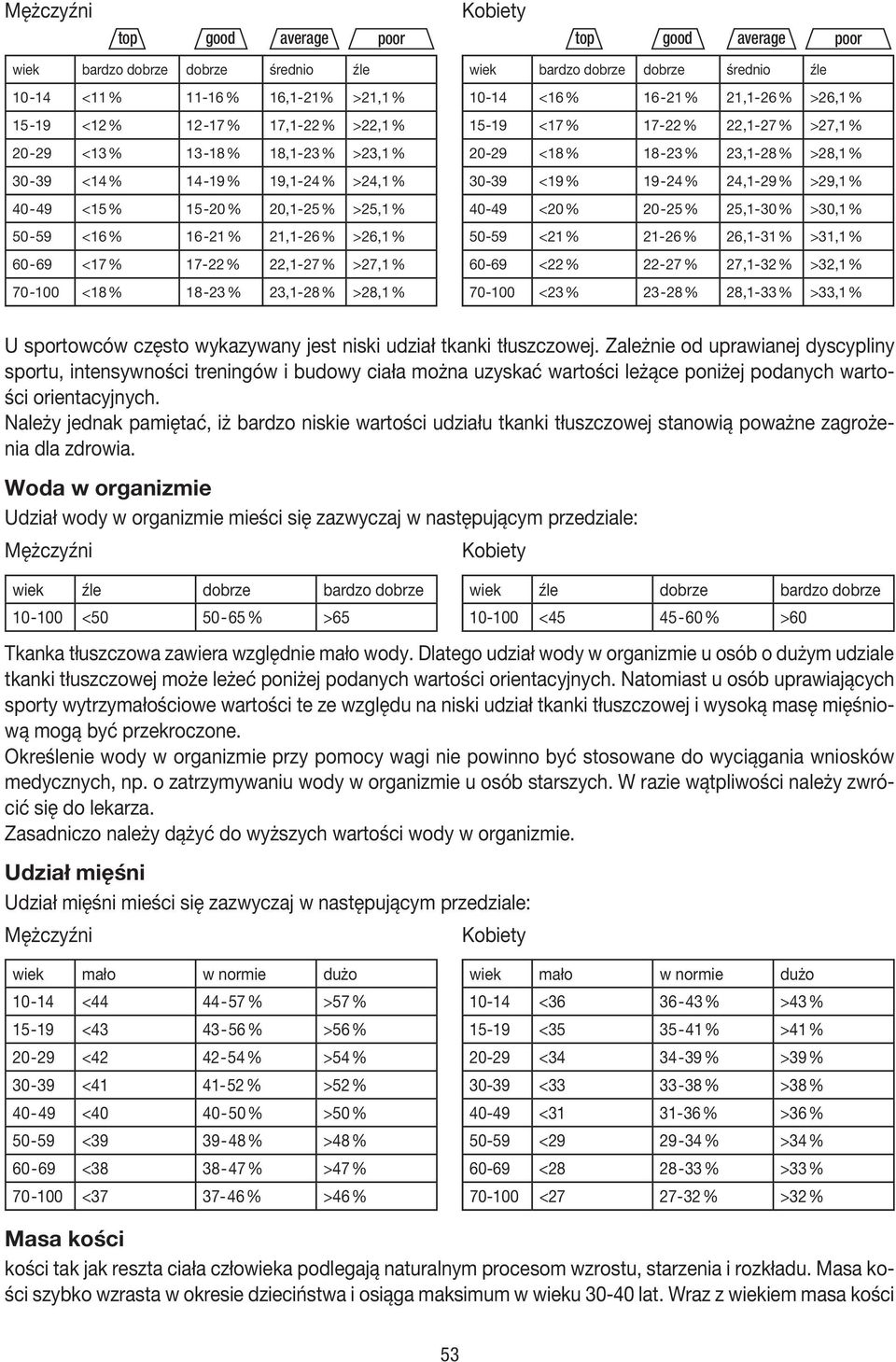 >28,1 % wiek bardzo dobrze dobrze średnio źle 10-14 <16 % 16-21 % 21,1-26 % >26,1 % 15-19 <17 % 17-22 % 22,1-27 % >27,1 % 20-29 <18 % 18-23 % 23,1-28 % >28,1 % 30-39 <19 % 19-24 % 24,1-29 % >29,1 %