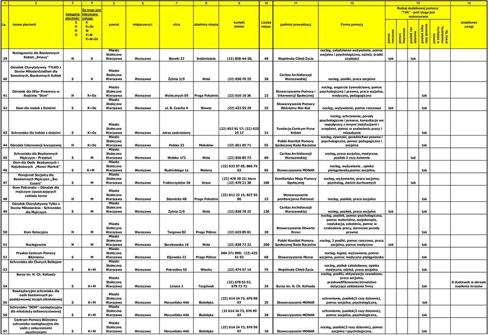 obiet śytnia 3/9 Wola (22) 838 70 25 30 nocleg, posiłki, praca socjalna 41 środek dla fiar Przemocy w Rodzinie "Dom" +Dz 42 Dom dla matek z Dziećmi +Dz Walecznych 59 Praga Południe (22) 616 10 36 23