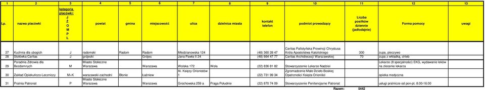 Bezdomnych 30 Zakład piekuńczo-leczniczy + warszawski-zachodni Błonie Łaźniew 31 Pralnia Patronat P Wolska 172 Wola (22) 836 81 82 towarzyszenie Lekarze adziei Al.