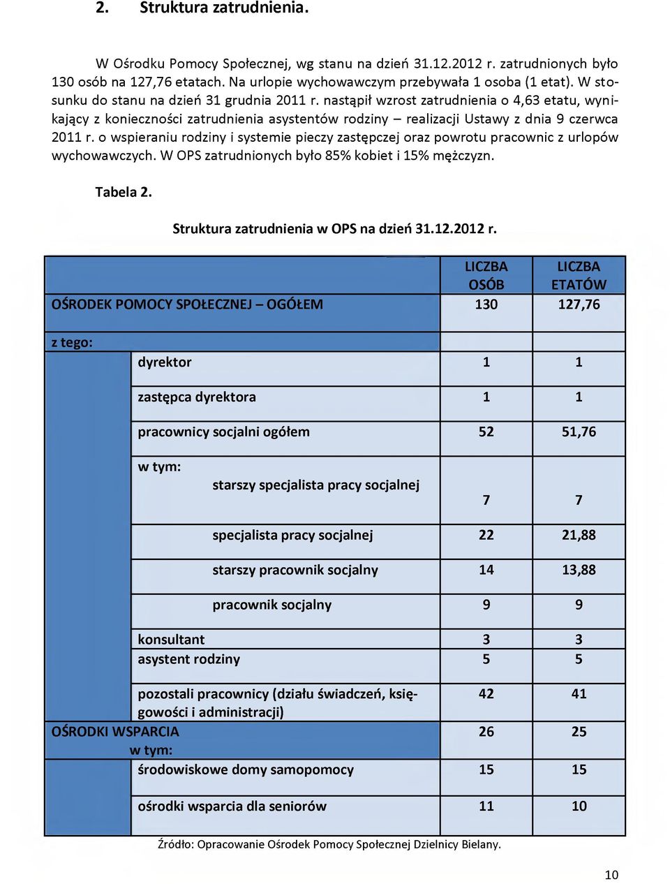 o wspieraniu rodziny i systemie pieczy zastępczej oraz powrotu pracownic z urlopów wychowawczych. W OPS zatrudnionych było 85% kobiet i 15% mężczyzn. Tabela 2.