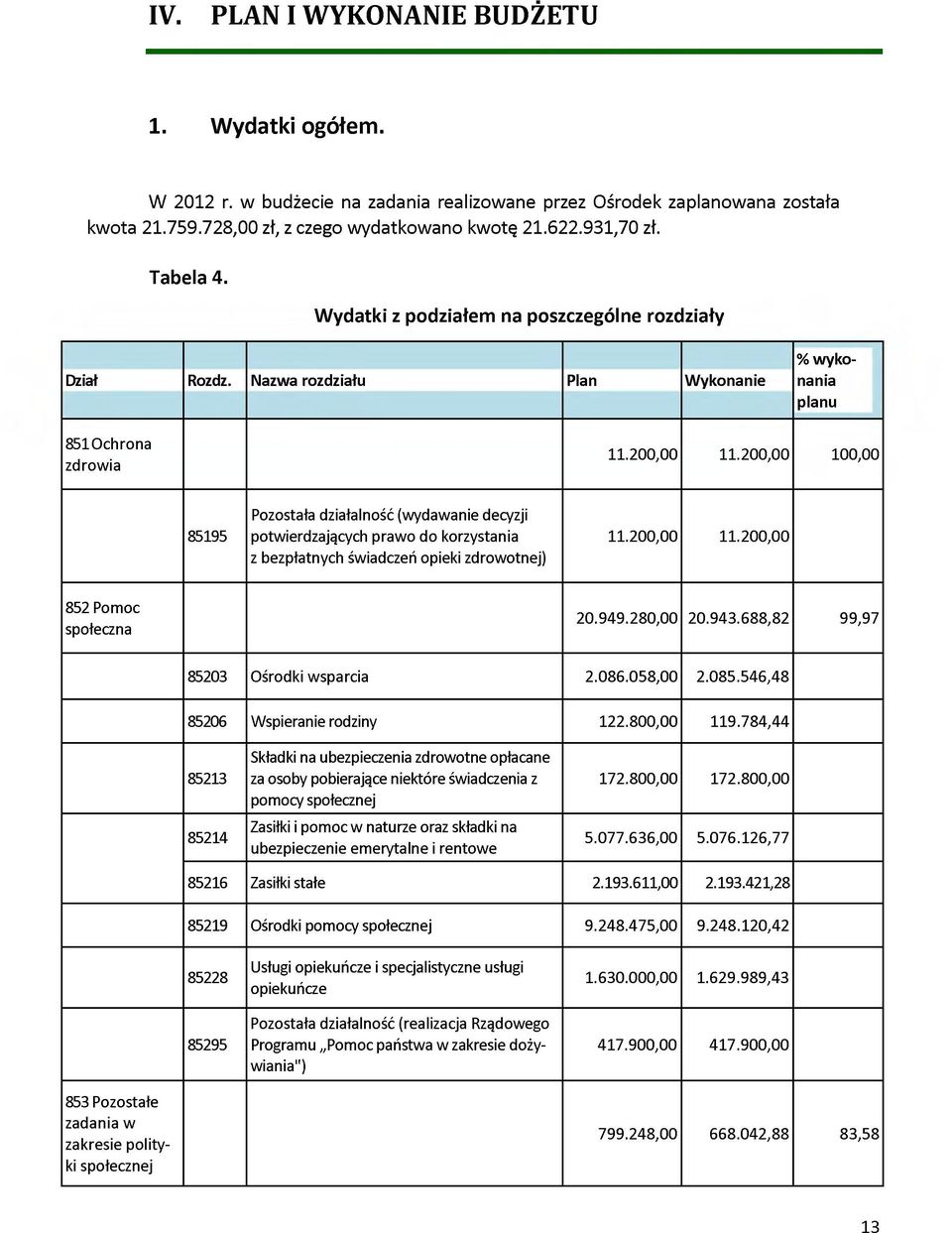 200,00 100,00 85195 Pozostała działalność (wydawanie decyzji potwierdzających prawo do korzystania z bezpłatnych świadczeń opieki zdrowotnej) 11.200,00 11.200,00 852 Pomoc społeczna 20.949.280,00 20.