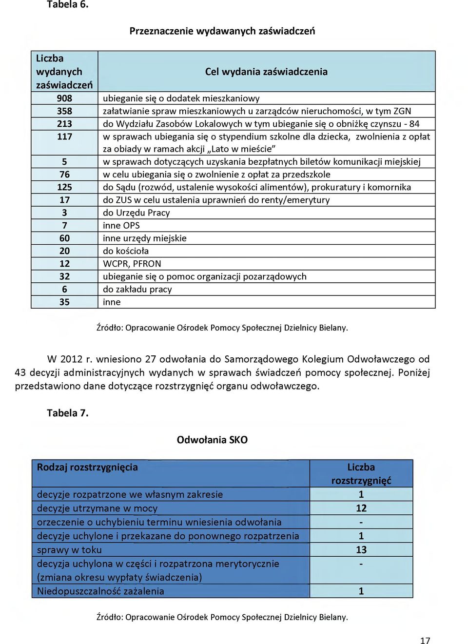 w tym ZGN 213 do Wydziału Zasobów Lokalowych w tym ubieganie się o obniżkę czynszu - 84 117 w sprawach ubiegania się o stypendium szkolne dla dziecka, zwolnienia z opłat za obiady w ramach akcji Lato