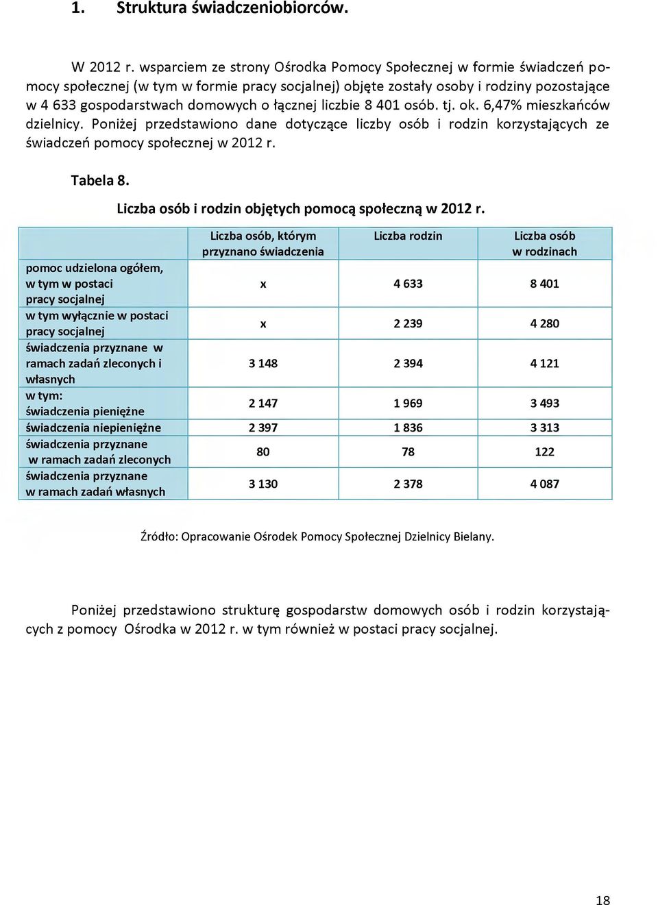 łącznej liczbie 8 401 osób. tj. ok. 6,47% mieszkańców dzielnicy. Poniżej przedstawiono dane dotyczące liczby osób i rodzin korzystających ze świadczeń pomocy społecznej w 2012 r. Tabela 8.