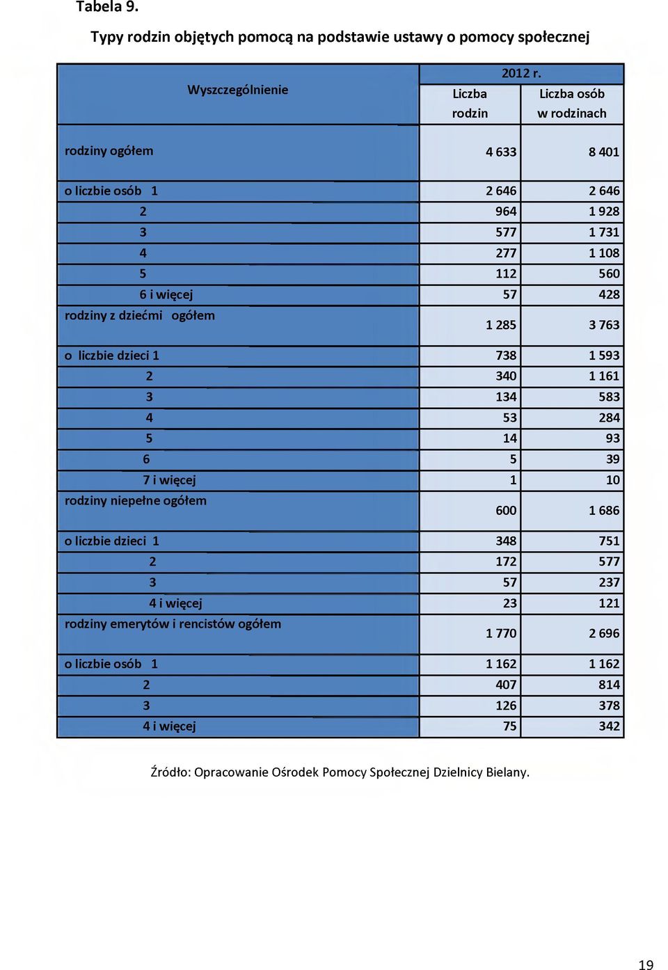 rodziny z dziećmi ogółem 1 285 3 763 o liczbie dzieci 1 738 1 593 2 340 1 161 3 134 583 4 53 284 5 14 93 6 5 39 7 i więcej 1 10 rodziny niepełne