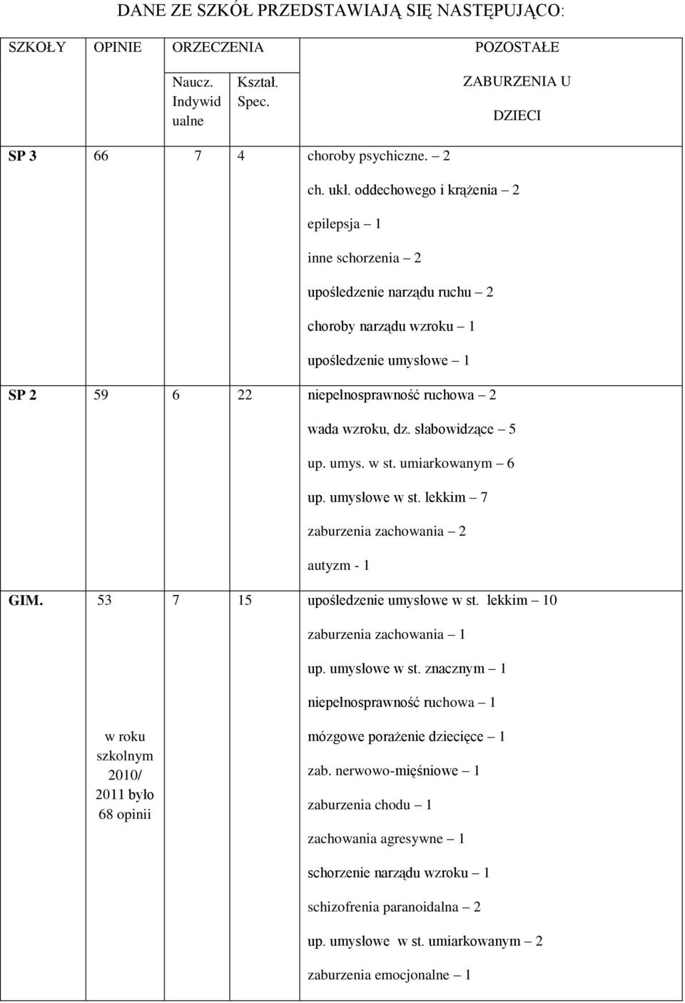 słabowidzące 5 up. umys. w st. umiarkowanym 6 up. umysłowe w st. lekkim 7 zaburzenia zachowania 2 autyzm - 1 GIM. 53 7 15 upośledzenie umysłowe w st. lekkim 10 zaburzenia zachowania 1 up.