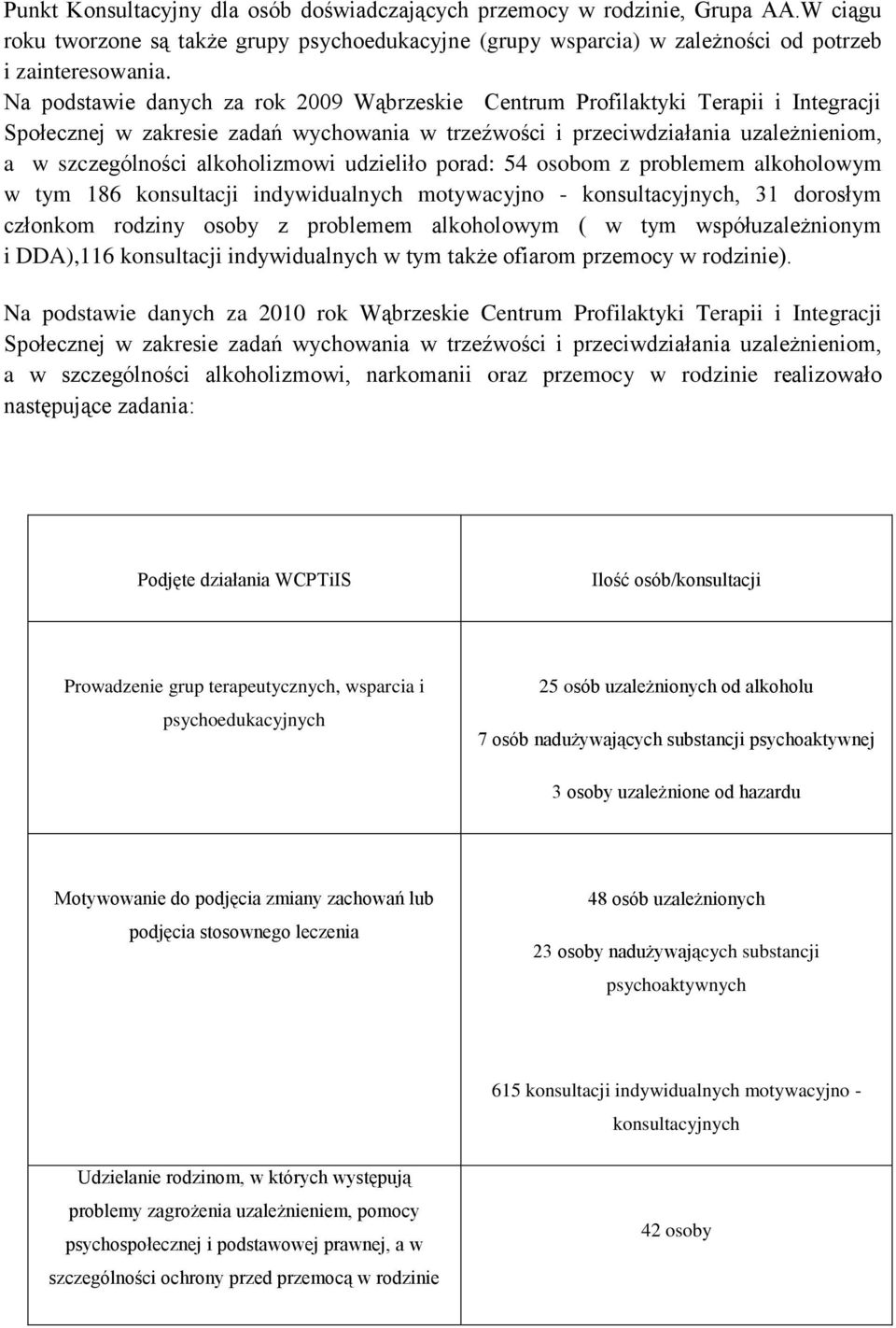 alkoholizmowi udzieliło porad: 54 osobom z problemem alkoholowym w tym 186 konsultacji indywidualnych motywacyjno - konsultacyjnych, 31 dorosłym członkom rodziny osoby z problemem alkoholowym ( w tym