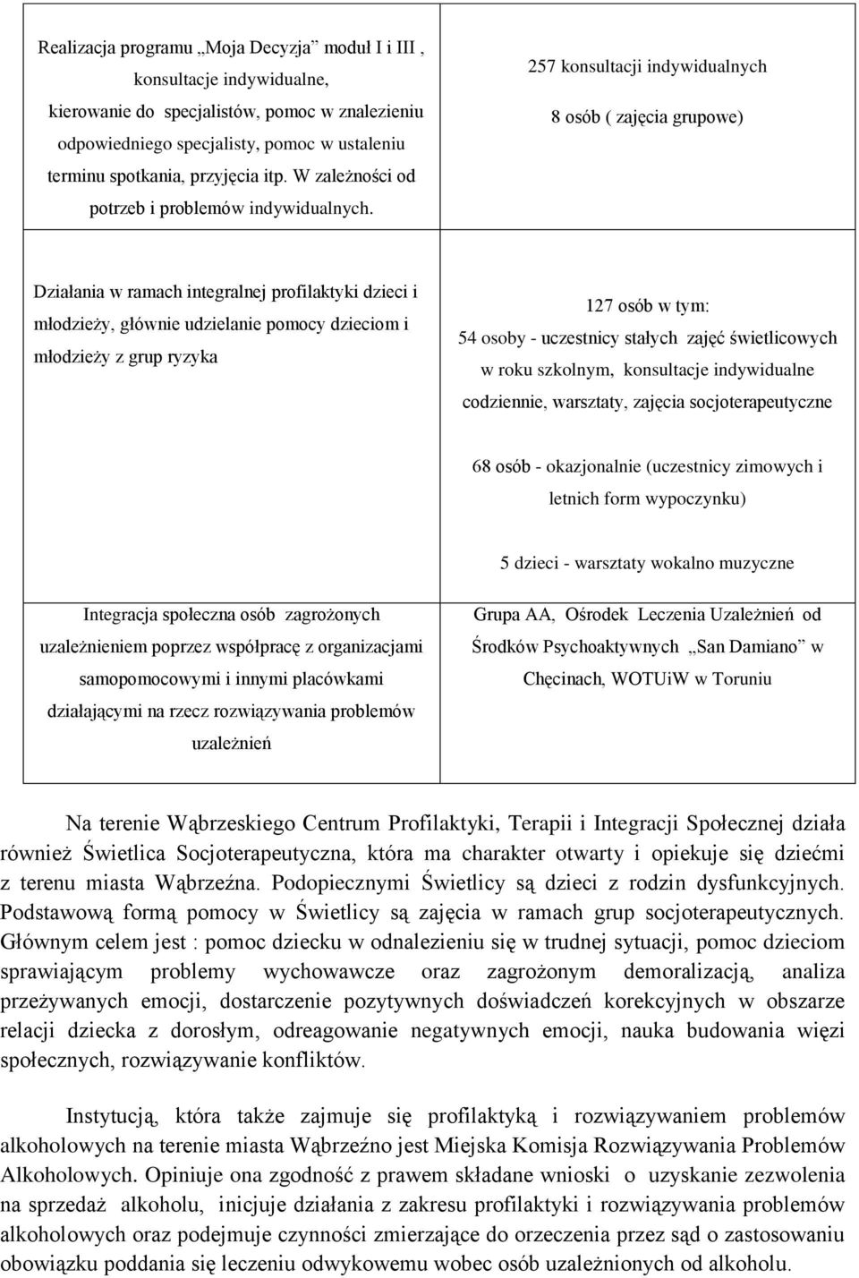 257 konsultacji indywidualnych 8 osób ( zajęcia grupowe) Działania w ramach integralnej profilaktyki dzieci i młodzieży, głównie udzielanie pomocy dzieciom i młodzieży z grup ryzyka 127 osób w tym: