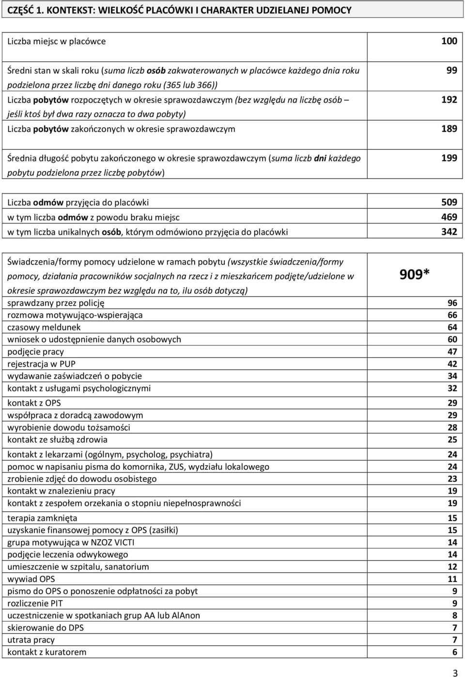 liczbę dni danego roku (365 lub 366)) Liczba pobytów rozpoczętych w okresie sprawozdawczym (bez względu na liczbę osób 192 jeśli ktoś był dwa razy oznacza to dwa pobyty) Liczba pobytów zakończonych w