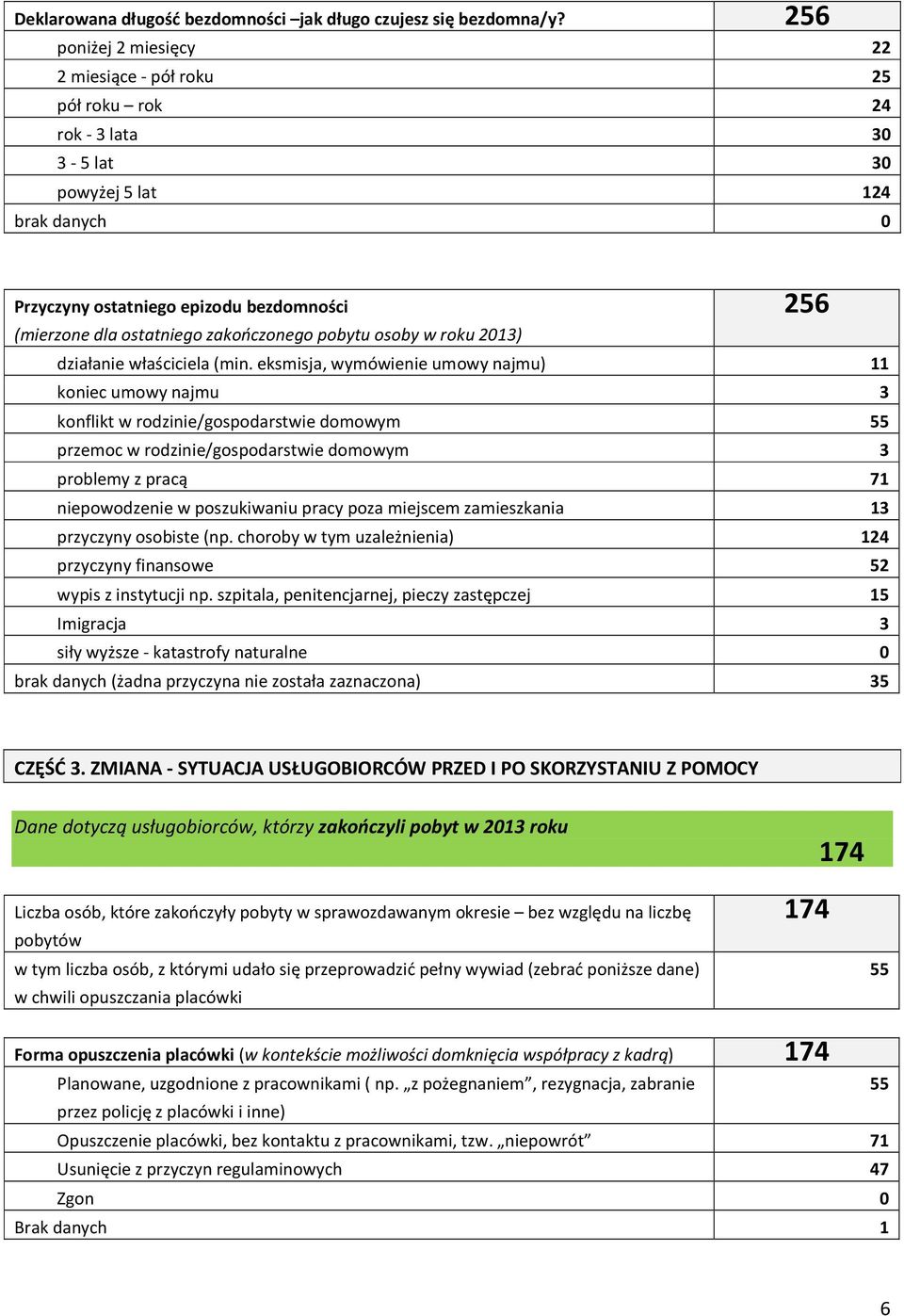 zakończonego pobytu osoby w roku 2013) 256 działanie właściciela (min.