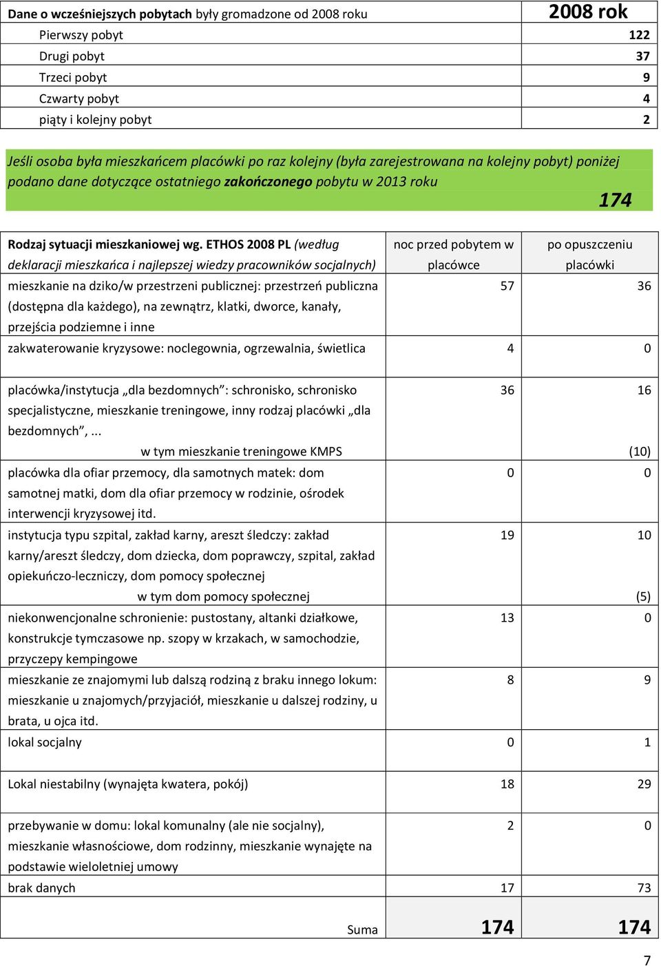 ETHOS 2008 PL (według deklaracji mieszkańca i najlepszej wiedzy pracowników socjalnych) noc przed pobytem w placówce po opuszczeniu placówki mieszkanie na dziko/w przestrzeni publicznej: przestrzeń