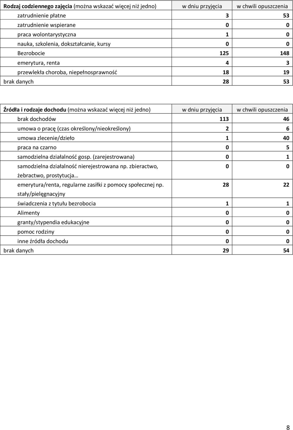 przyjęcia w chwili opuszczenia brak dochodów 113 46 umowa o pracę (czas określony/nieokreślony) 2 6 umowa zlecenie/dzieło 1 40 praca na czarno 0 5 samodzielna działalność gosp.