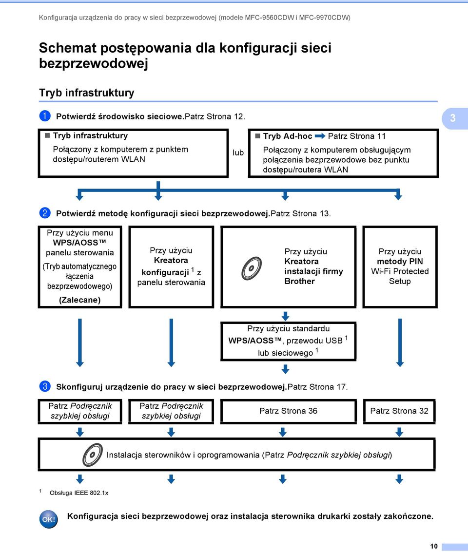 Tryb infrastruktury Połączony z komputerem z punktem dostępu/routerem WLAN lub Tryb Ad-hoc Patrz Strona 11 Połączony z komputerem obsługującym połączenia bezprzewodowe bez punktu dostępu/routera WLAN