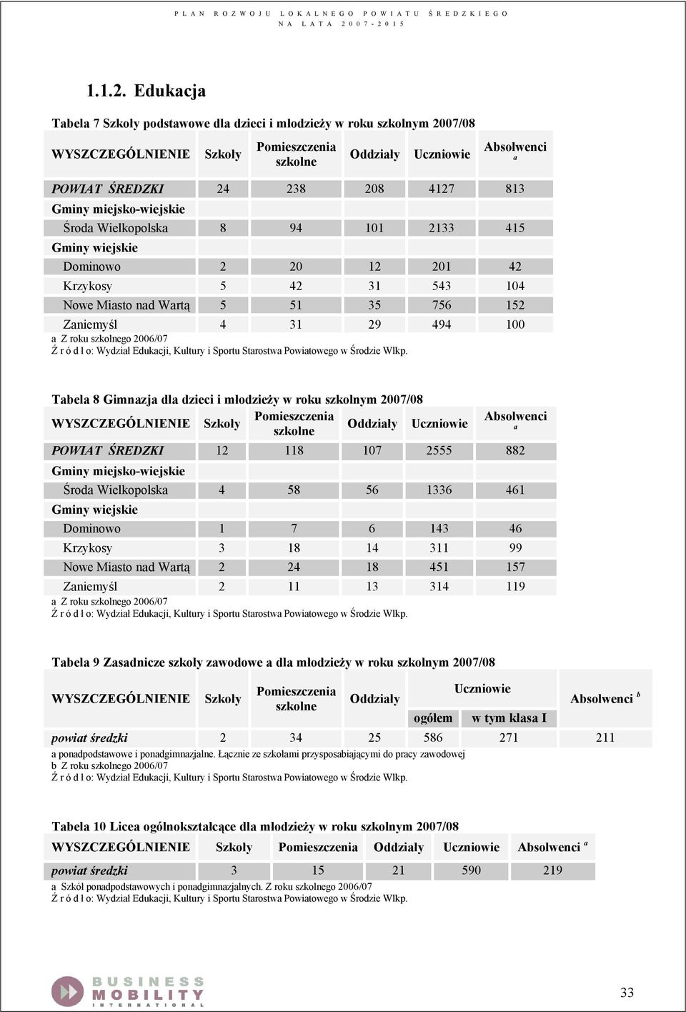 Gminy miejsko-wiejskie Środa Wielkopolska 8 94 101 2133 415 Gminy wiejskie Dominowo 2 20 12 201 42 Krzykosy 5 42 31 543 104 Nowe Miasto nad Wartą 5 51 35 756 152 Zaniemyśl 4 31 29 494 100 a Z roku