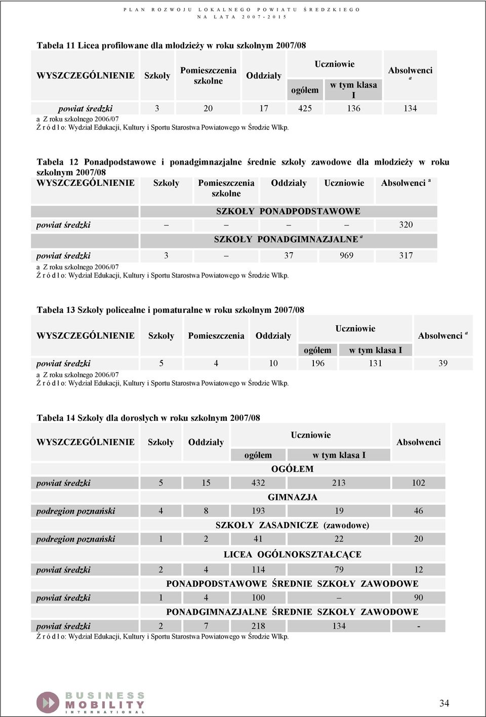 Tabela 12 Ponadpodstawowe i ponadgimnazjalne średnie szkoły zawodowe dla młodzieży w roku szkolnym 2007/08 WYSZCZEGÇLNIENIE Szkoły Pomieszczenia szkolne Oddziały Uczniowie Absolwenci a SZKOŁY