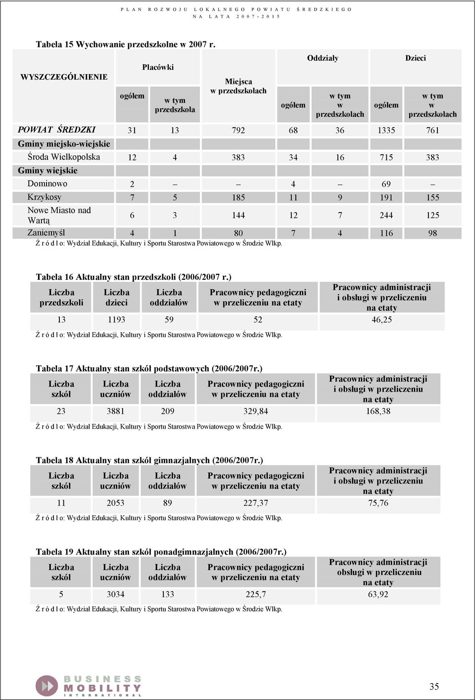 miejsko-wiejskie Środa Wielkopolska 12 4 383 34 16 715 383 Gminy wiejskie Dominowo 2 4 69 Krzykosy 7 5 185 11 9 191 155 Nowe Miasto nad Wartą 6 3 144 12 7 244 125 Zaniemyśl 4 1 80 7 4 116 98 Ź r É d