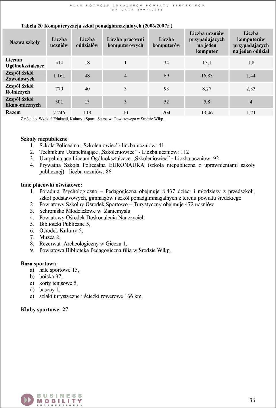 OgÅlnokształcące 514 18 1 34 15,1 1,8 ZespÄł SzkÄł Zawodowych 1 161 48 4 69 16,83 1,44 ZespÄł SzkÄł Rolniczych 770 40 3 93 8,27 2,33 ZespÄł SzkÄł Ekonomicznych 301 13 3 52 5,8 4 Razem 2 746 119 10