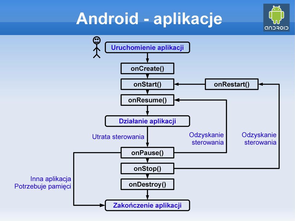 onpause() Odzyskanie sterowania Odzyskanie sterowania Inna