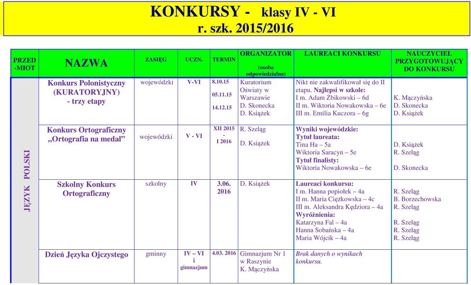 Emilia Kuczora 6g NAUCZYCIEL PRZYGOTOWUJĄCY DO KONKURSU K. Mączyńska JĘZYK POLSKI Konkurs Ortograficzny Ortografia na medal wojewódzki V - VI Szkolny Konkurs Ortograficzny XII 2015 - I szkolny IV 3.