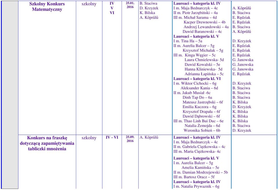 Kinga Węgier 5c Laura Chmielewska- 5d Dawid Kowalski 5e Hanna Kliniewska- 5d Adrianna Łapińska 5c Laureaci kategoria kl. VI I m. Wiktor Cichocki 6g Aleksander Kania 6d II m.