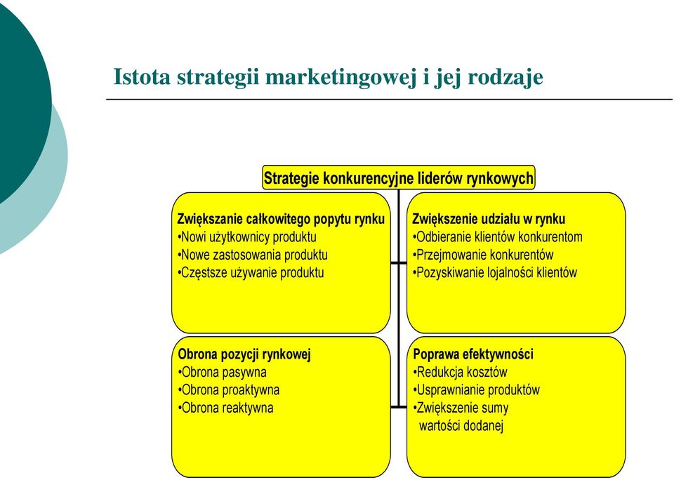 Odbieranie klientów konkurentom Przejmowanie konkurentów Pozyskiwanie lojalności klientów Obrona pozycji rynkowej Obrona