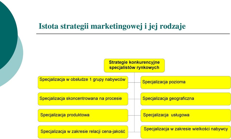 skoncentrowana na procesie Specjalizacja geograficzna Specjalizacja produktowa Specjalizacja