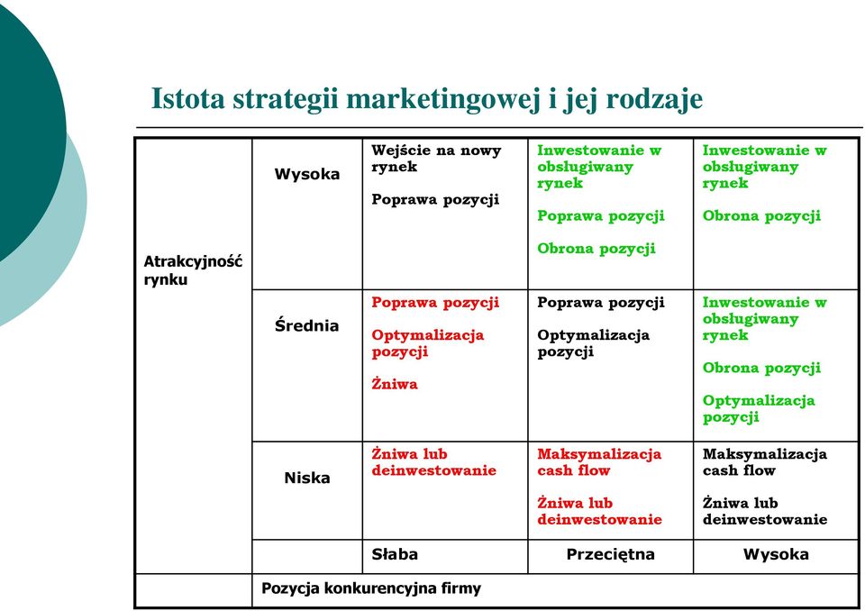 Poprawa pozycji Optymalizacja pozycji Inwestowanie w obsługiwany rynek Obrona pozycji Optymalizacja pozycji Niska Żniwa lub deinwestowanie