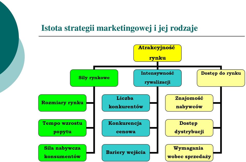 konkurentów Znajomość nabywców Tempo wzrostu popytu Konkurencja cenowa