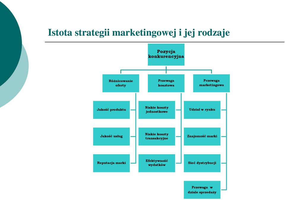 jednostkowe Udział w rynku Jakość usług Niskie koszty transakcyjne Znajomość